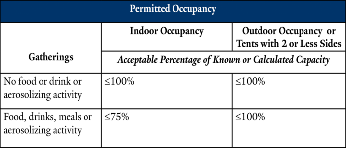 Permitted Occupancy